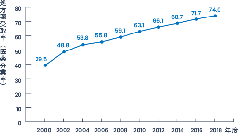 処方箋受取率(医薬分業率)の年次推移