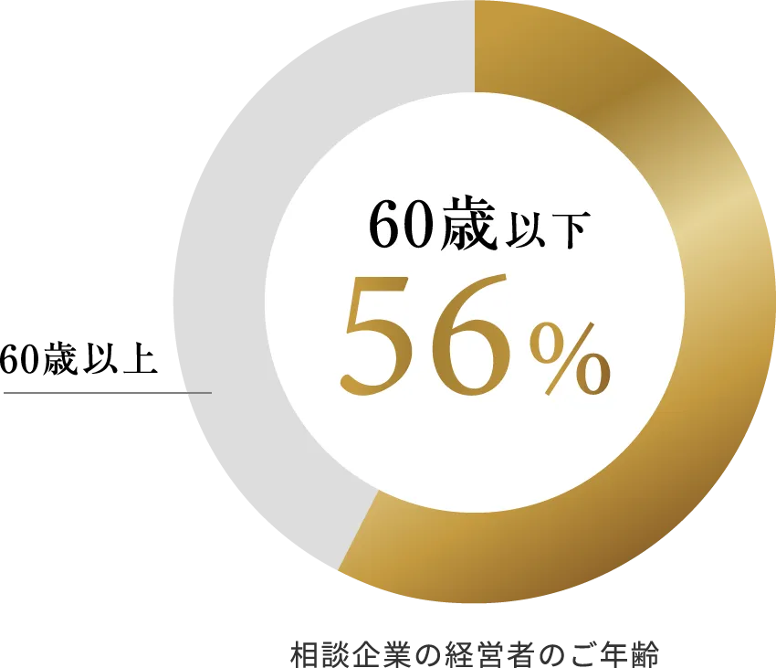 相談企業の経営者のご年齢
