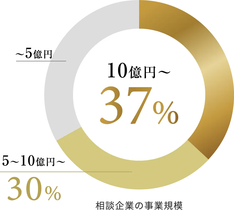 相談企業の事業規模