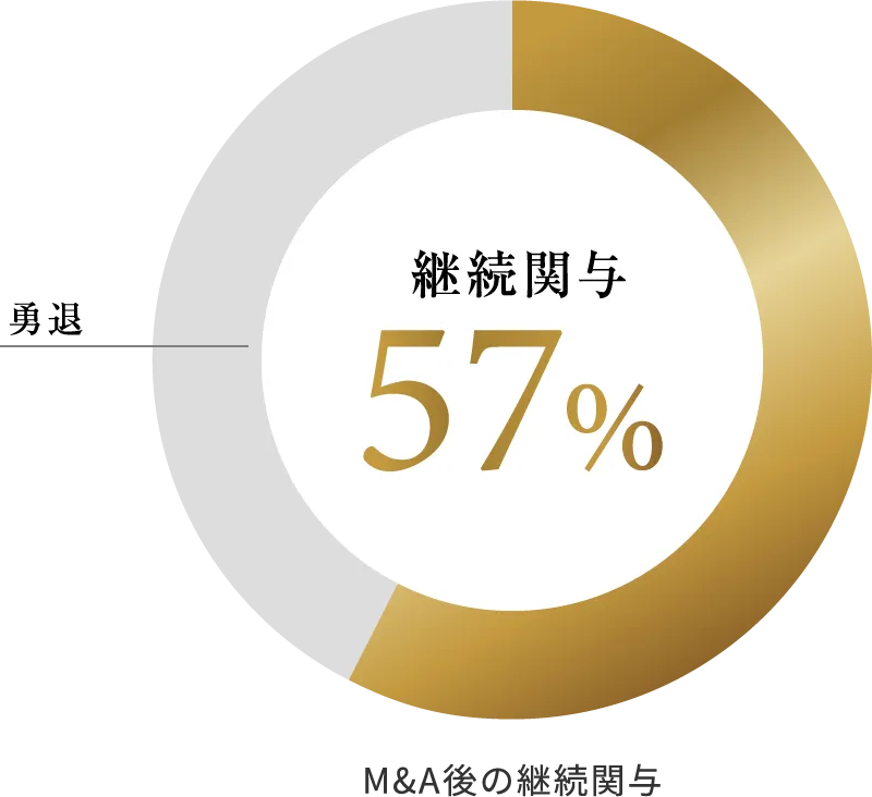 M&A後の継続関与