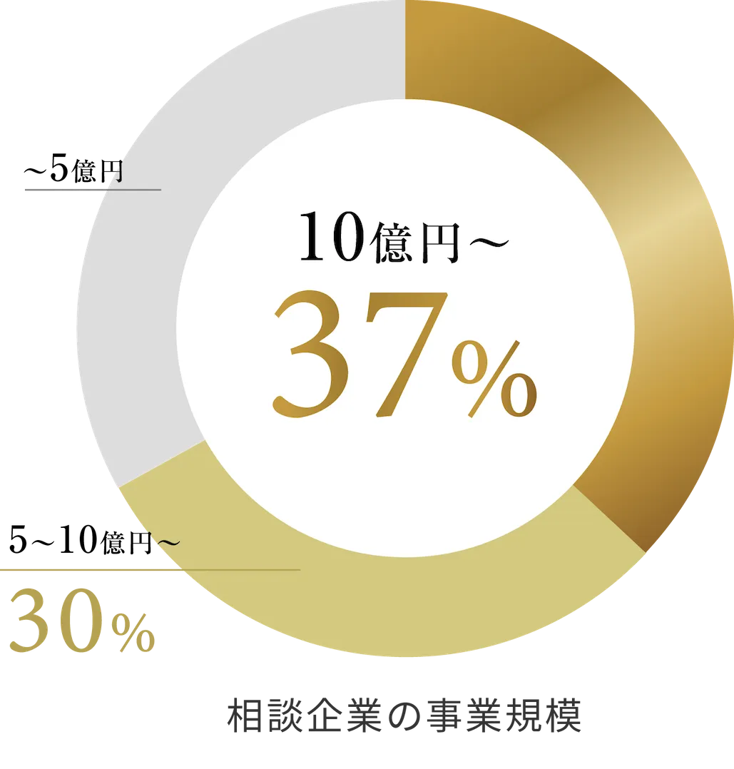 相談企業の事業規模