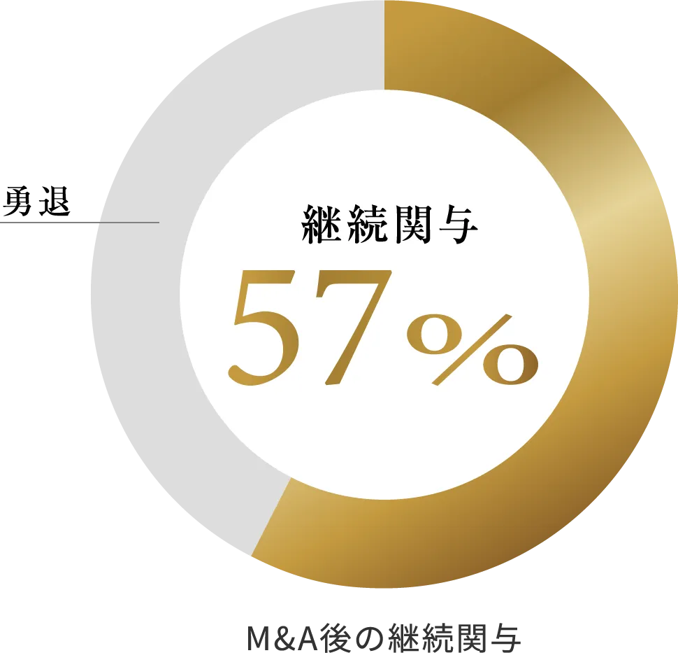 M&A後の継続関与