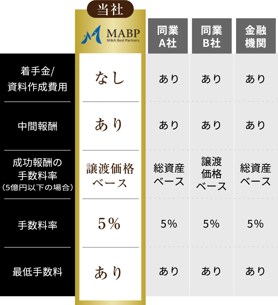 比較表