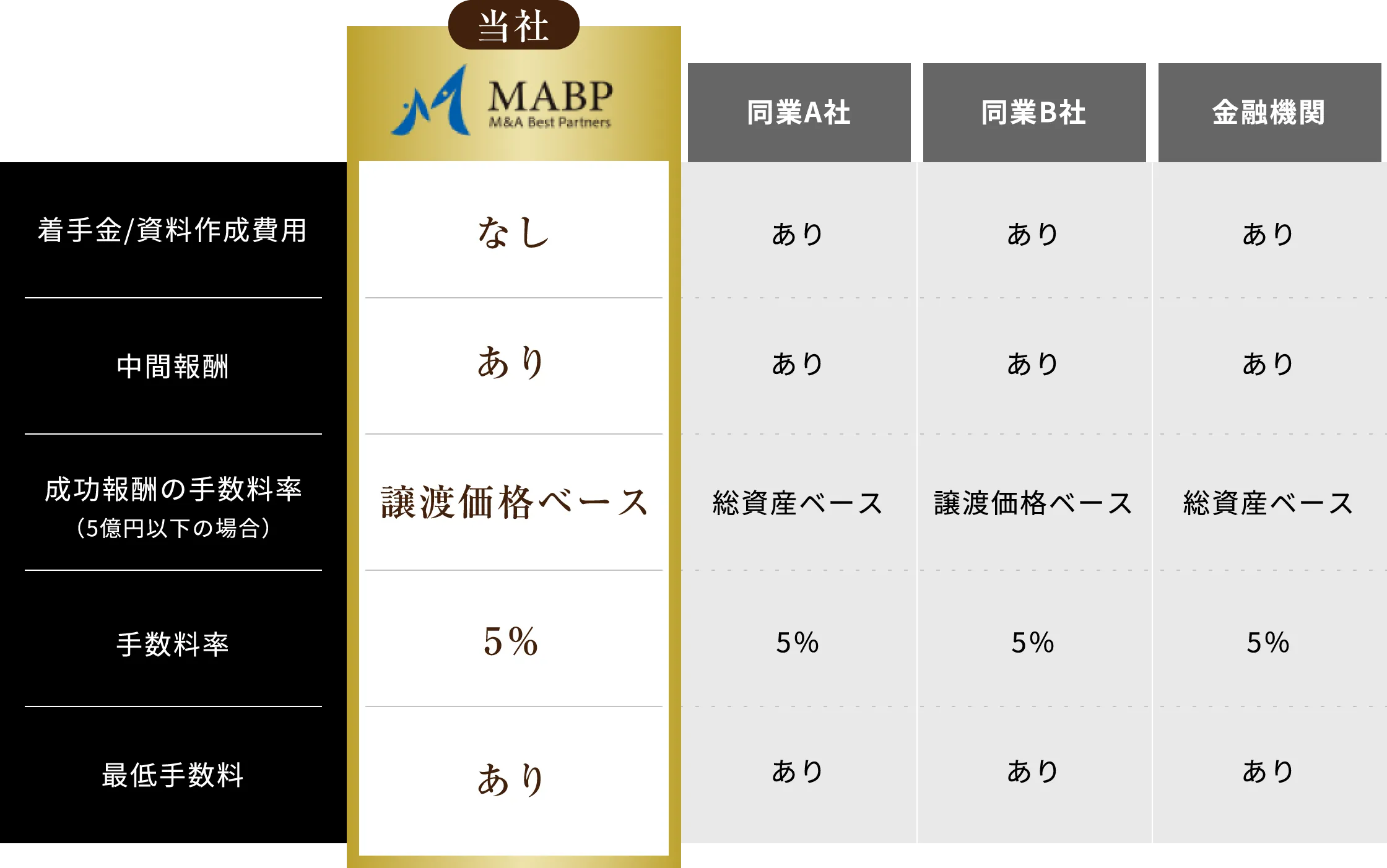 比較表