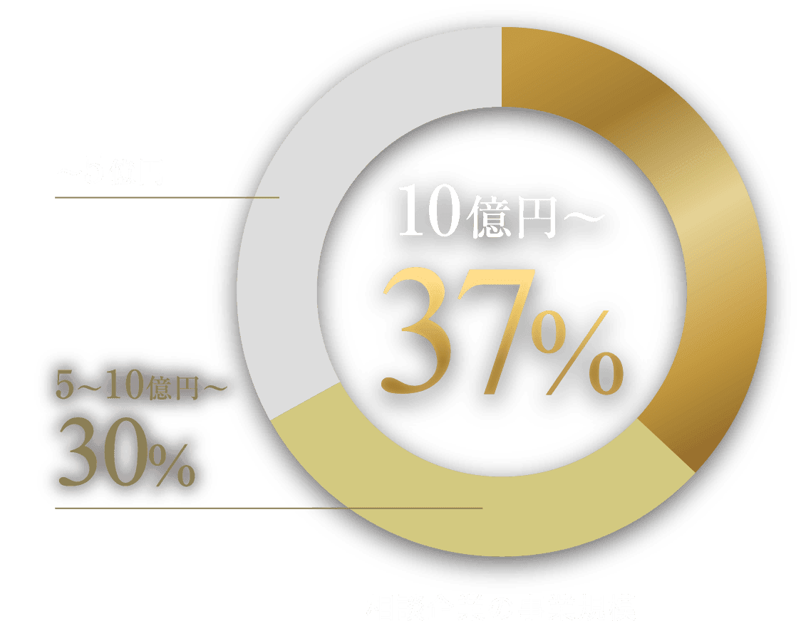 相談企業の事業規模