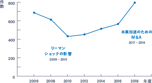 製造業のM&A件数推移