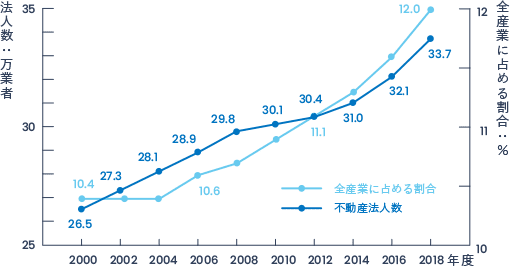 不動産法人数及び全業種に占める割合の推移