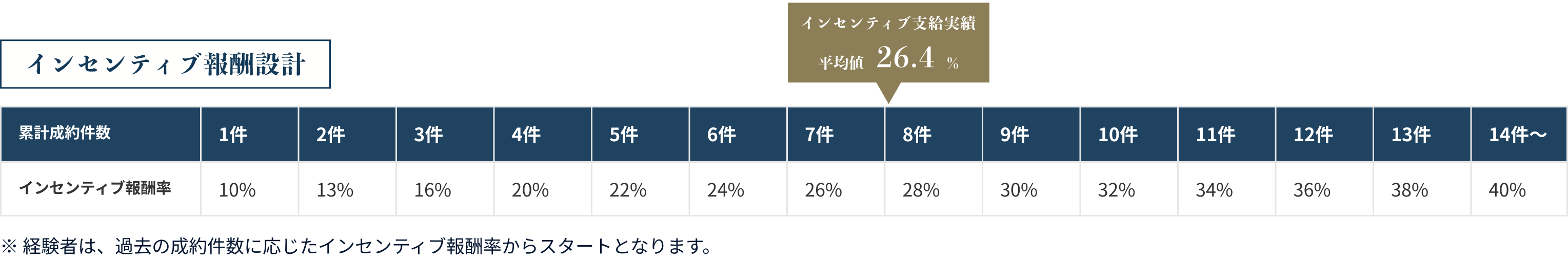 インセンティブ報酬設計のグラフ