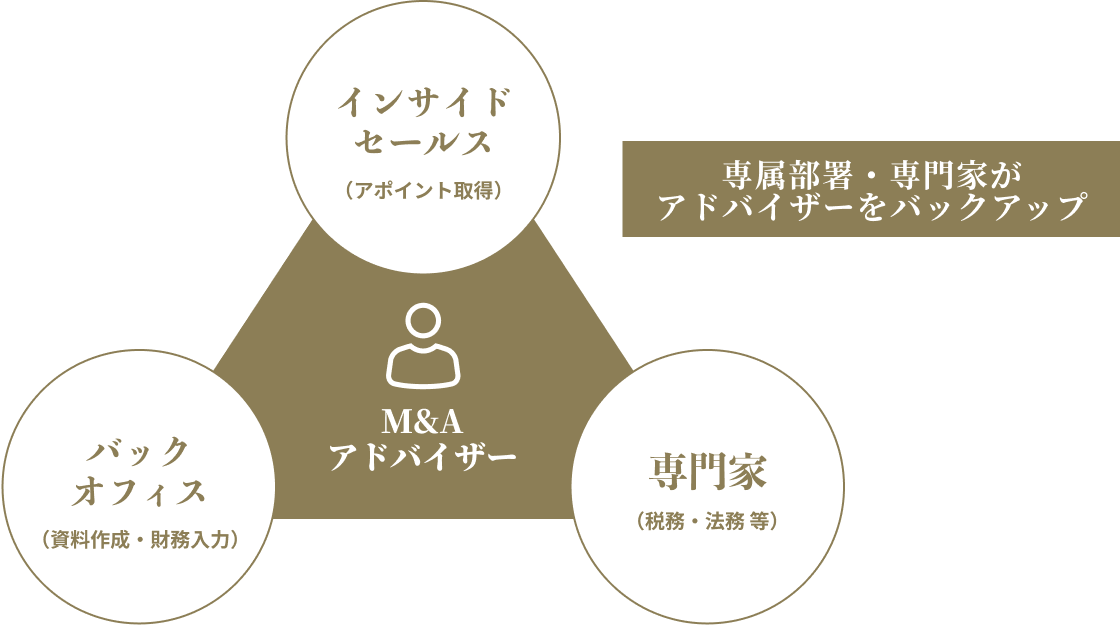 専属部署・専門家がアドバイザーをバックアップ