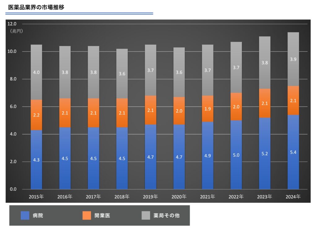 医薬品業界 市場規模 推移