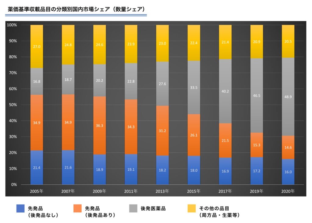 医薬品 分類別 国内シェア