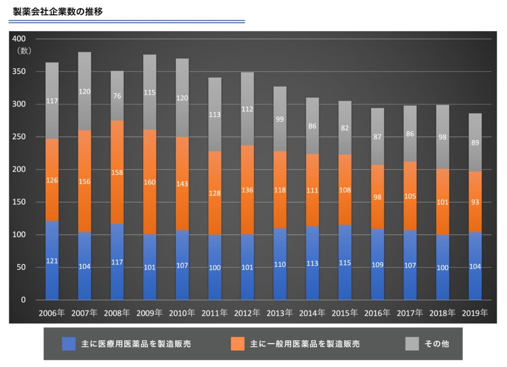 製薬会社 企業数 推移