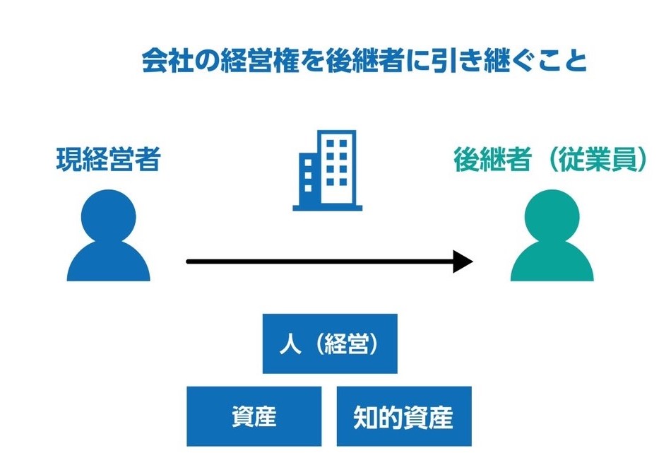 事業継承・事業承継の図解