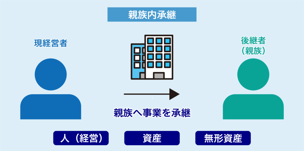 親族内承継