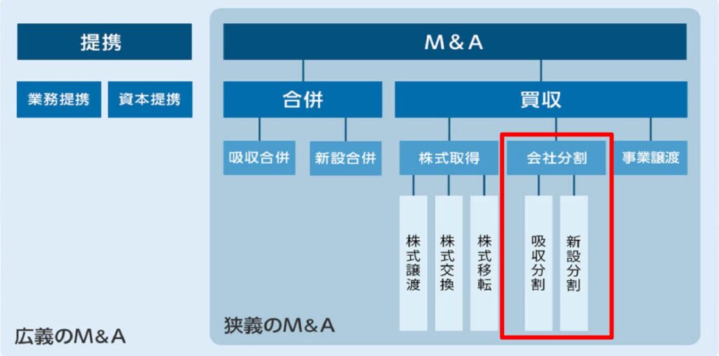 会社分割　M&A