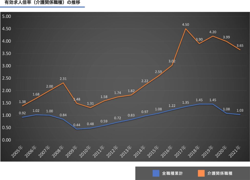 介護職 有効求人倍率 推移