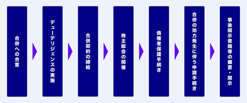 吸収合併 手続き 流れ