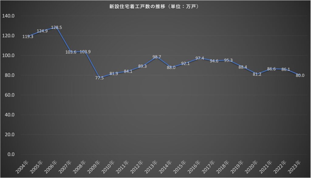 新築着工戸数 推移