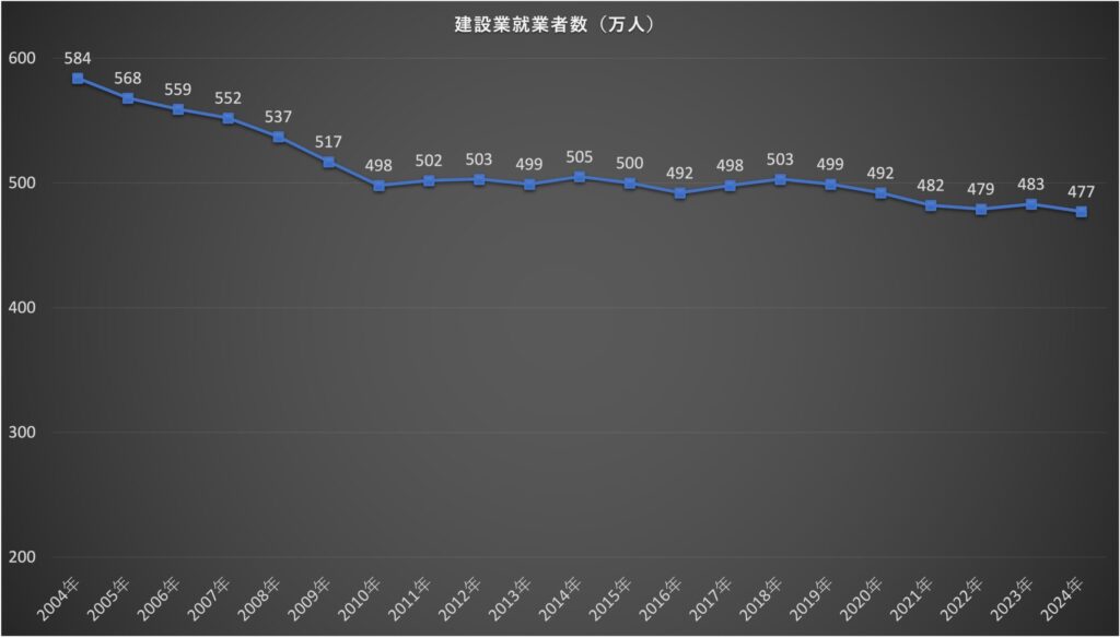 建設業 就業者数 推移