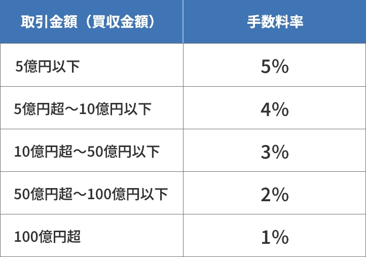 レーマン方式 早見表