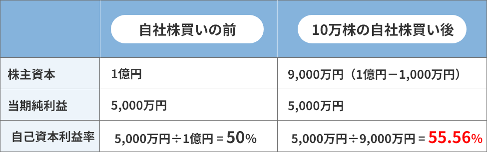 自己資本利益率（ROE）