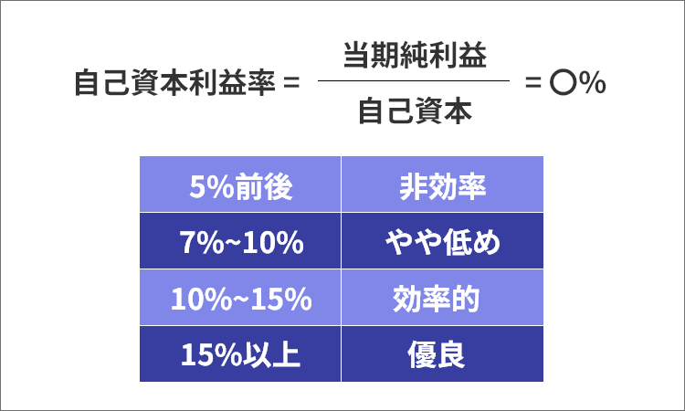 自己資本利益率（ROE）