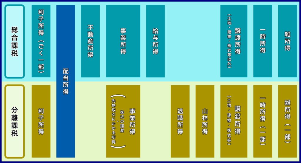 総合課税　分離課税　違い