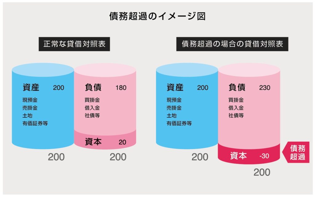 債務超過 図解