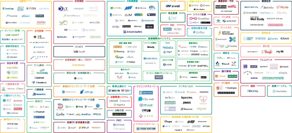 ヘルスケア業界 カオスマップ 業界地図
