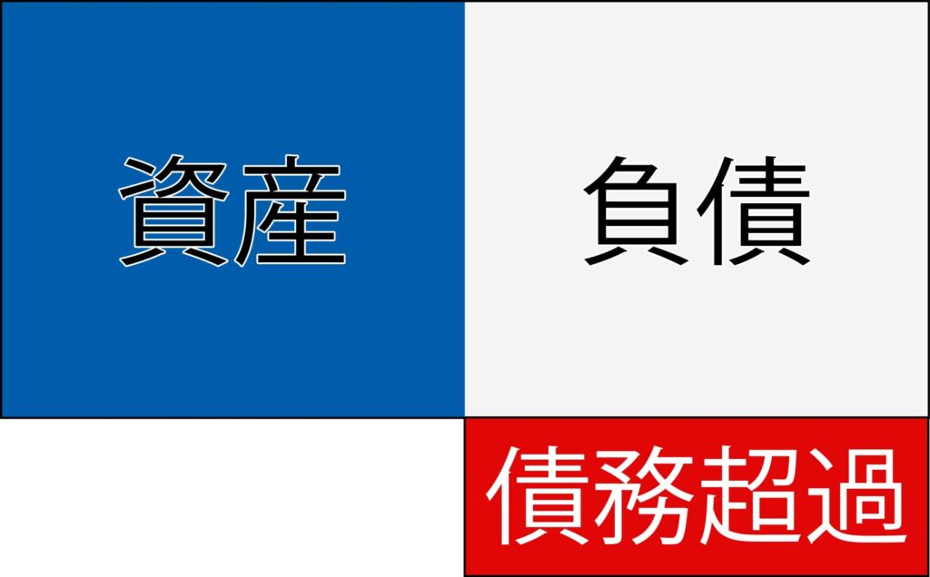 債務超過