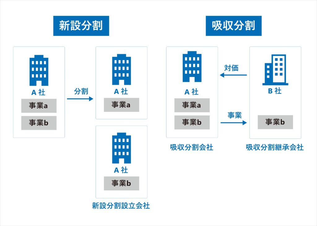 会社分割　新設分割　吸収分割