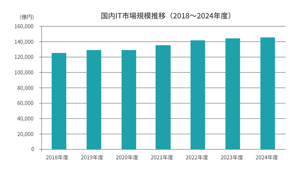 IT業界　現状