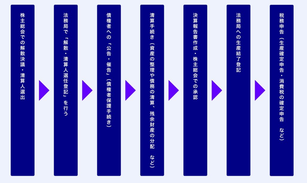会社　廃業　手続き