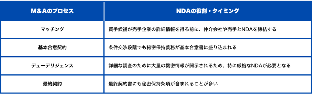 M&A内でのNDAの役割とタイミング