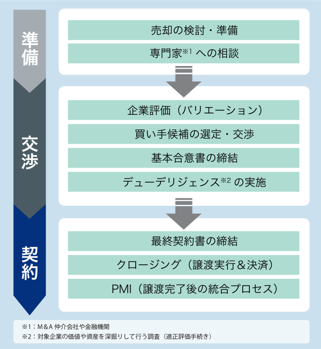 法人売却の流れ