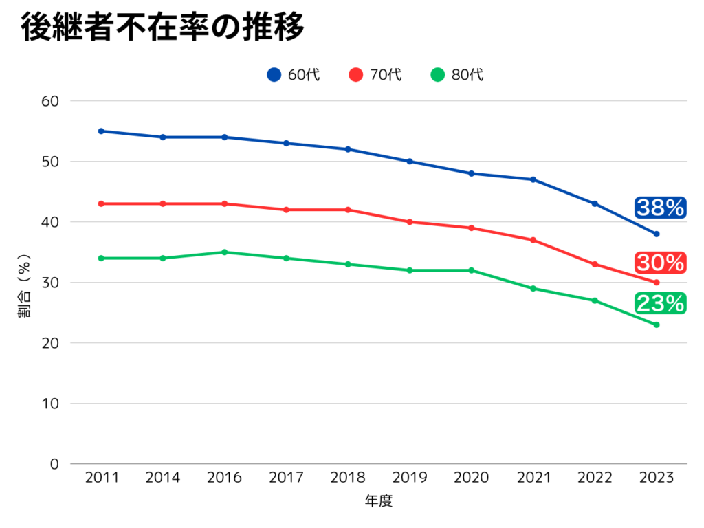 後継者不在率の推移