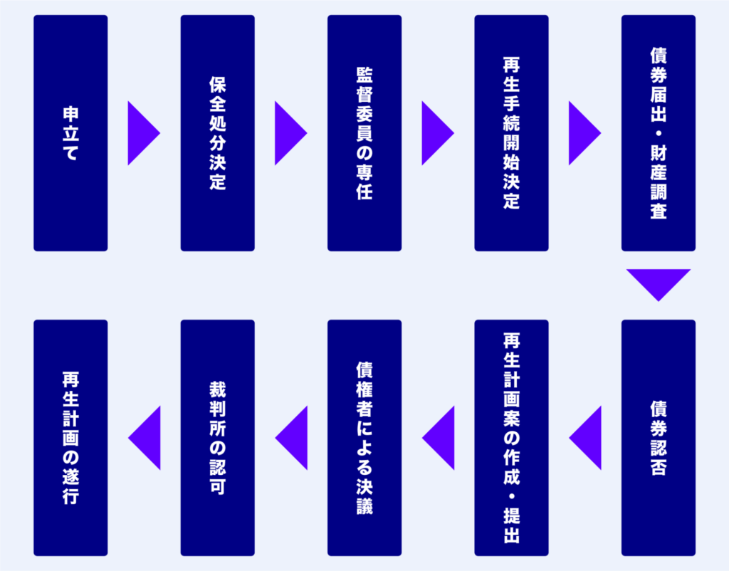 民事再生手続き 流れ