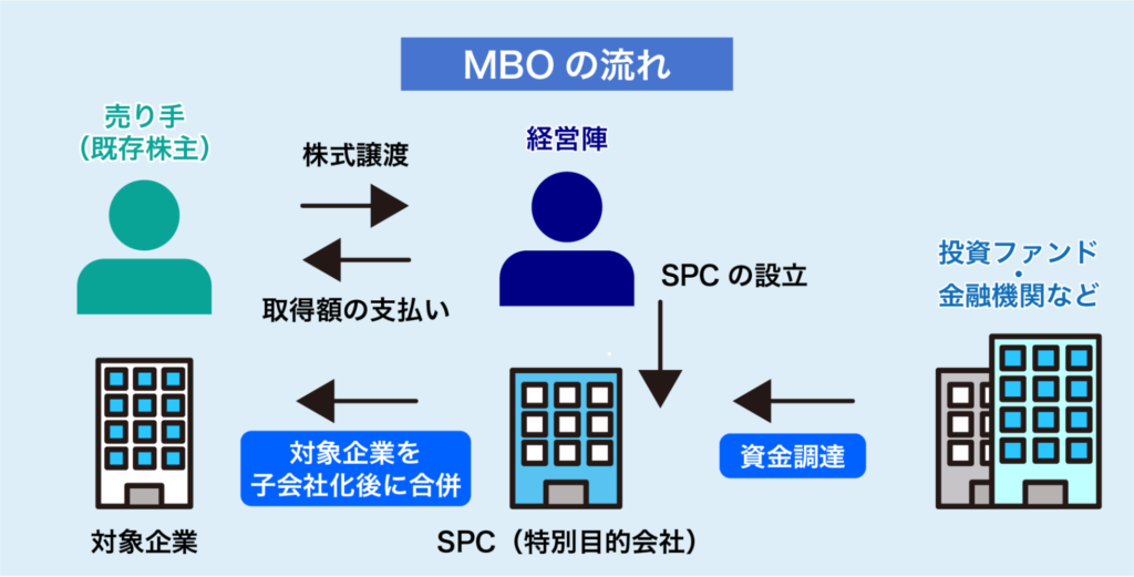 MBO マネジメント・バイアウト 流れ