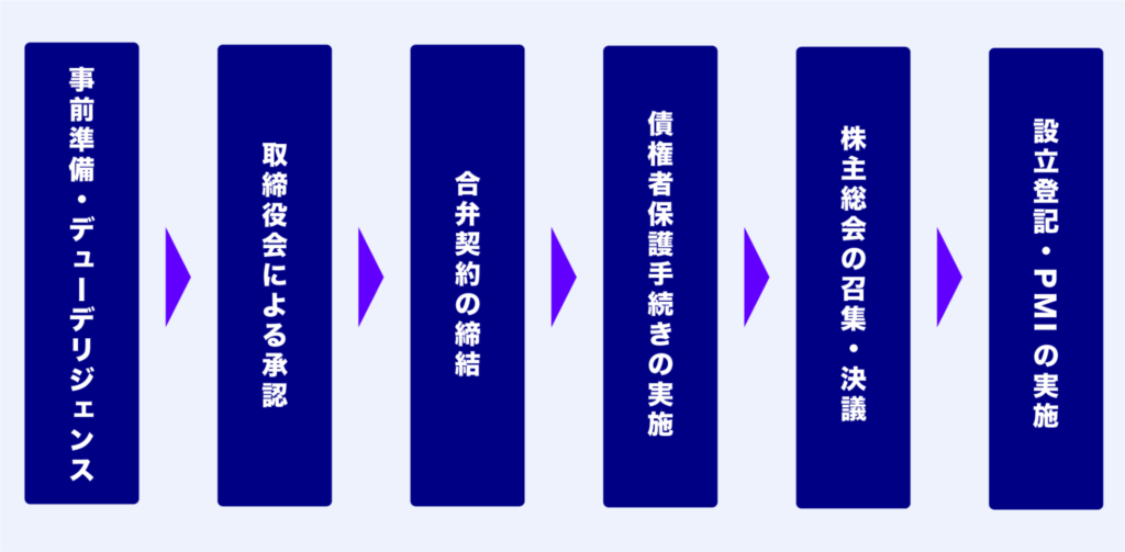 M&A 新設合併 流れ 手続き