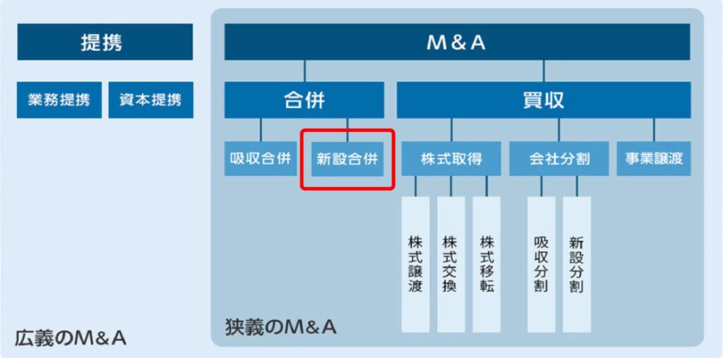 M&A 新設合併
