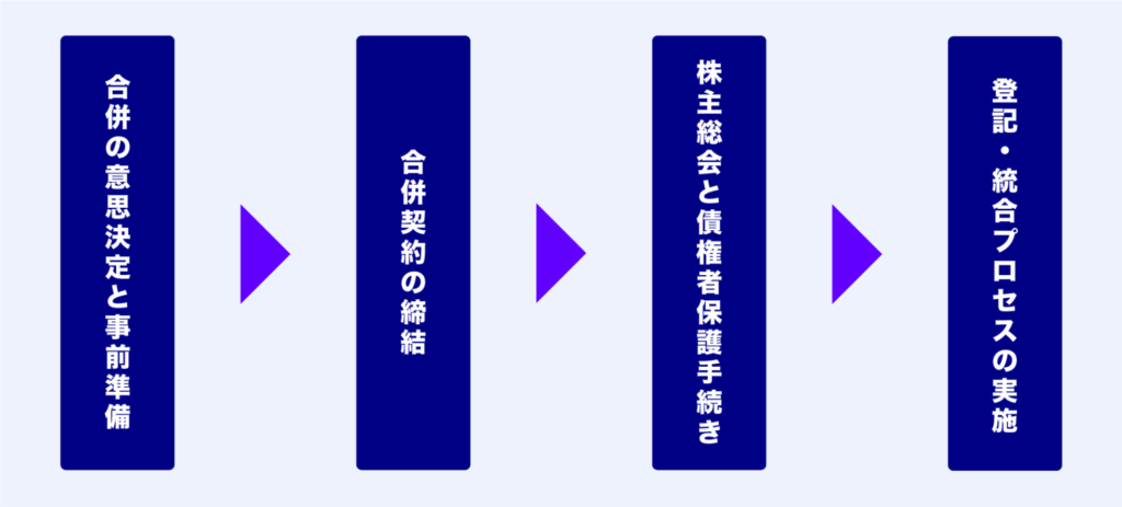 M&A 合併 流れ