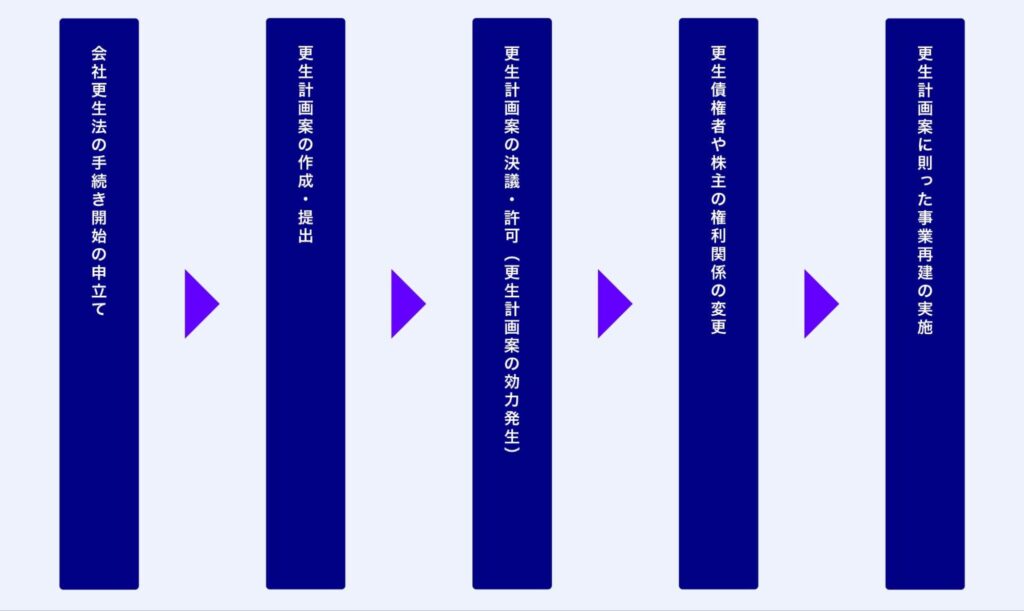 会社更生法 手続き 流れ