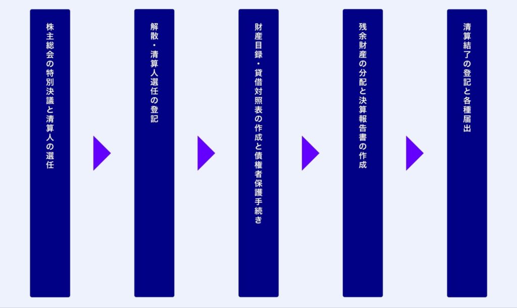 会社清算 流れ