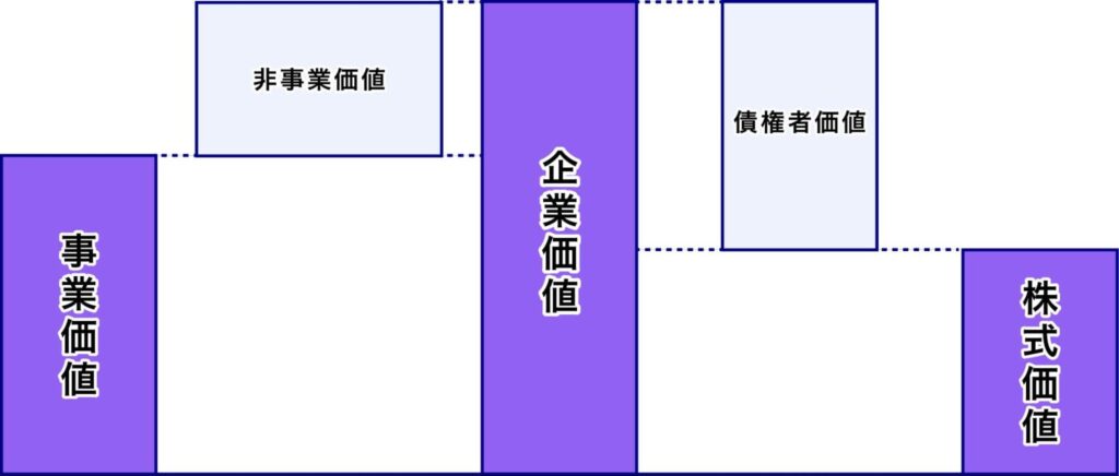 DCF法による企業価値の算出方法