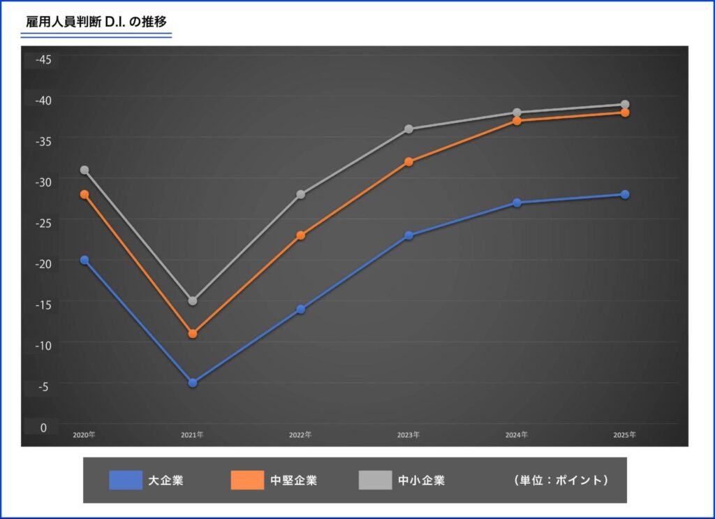 雇用人員判断D.I. 推移 グラフ