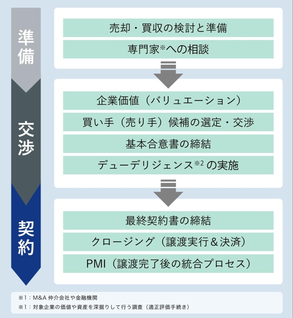 M&A 流れ