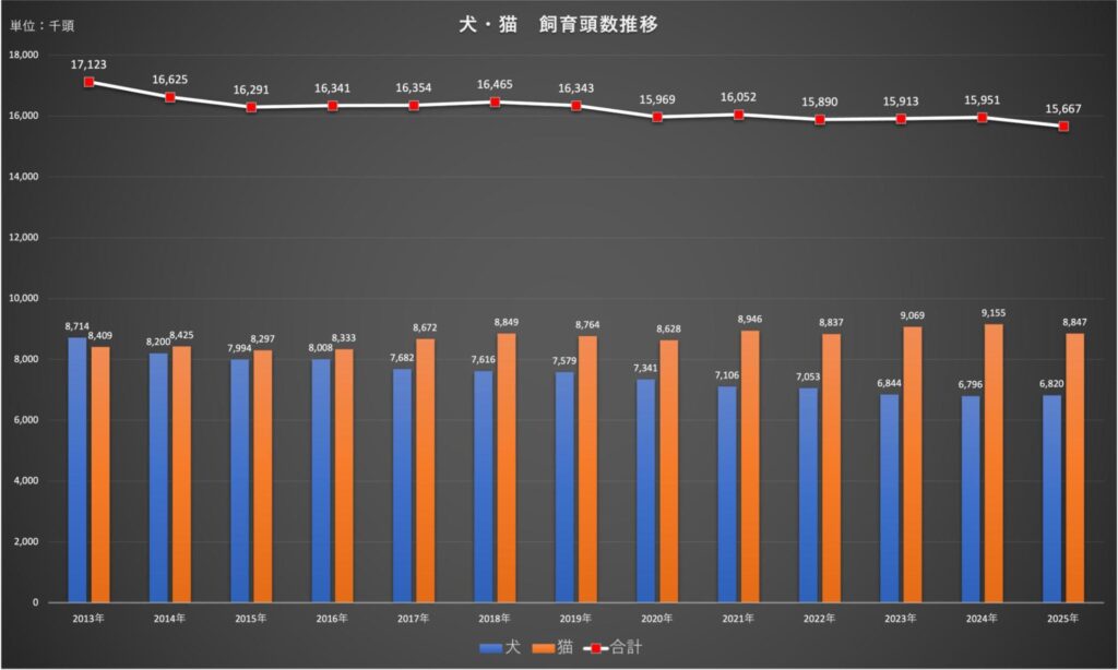 犬　猫　飼育頭数　推移