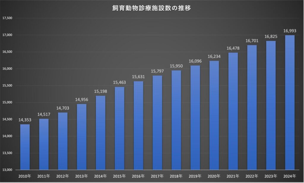 動物病院　件数　推移
